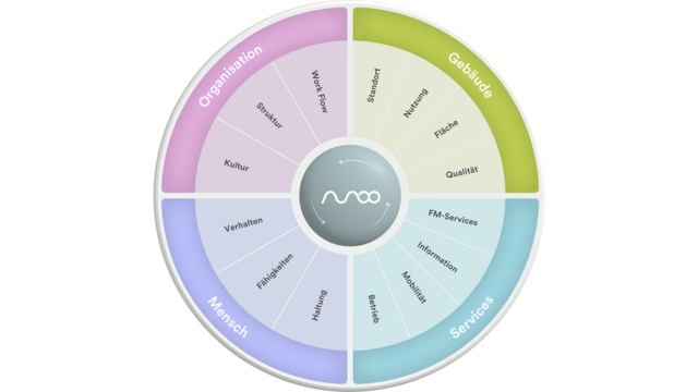 Wir heben das Potenzial des Zusammenspiels von Mensch, Organisation, Gebäude und Services. © M.O.O.CON