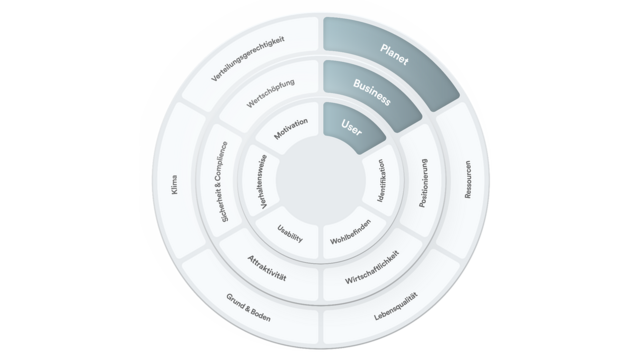 ...optimieren wir die Auswirkungen auf User, Business und Planet und vergrößern Ihren Beitrag zu einer One Planet Economy.